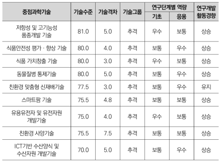 중점과학기술 기술수준평가(2018년, KISTEP)