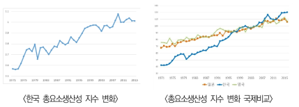 농업 분야 총요소 생산성 변화 추이 ※ 출처 : 농촌진흥청, 농경연보고서, USDA