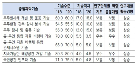 우주항공해양 분야 기술수준, 연구단계별 역량 및 연구개발 활동경향 ※ 출처 : KISTEP 기술수준평가 2020