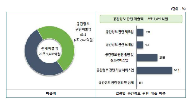 공간정보 매출액 ※ 출처 : 공간정보산업진흥원, 「2021년 공간정보 산업 조사 통계보고서」(’22.2.11.)