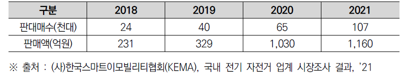 연도별 국내 전기자전거 시장 규모