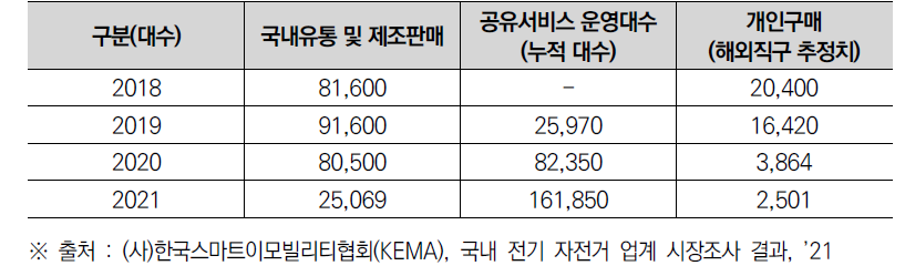 연도별 국내 전동킥보드 시장 규모