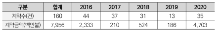 2016~2020 철도 부문 시공용역 해외 실적