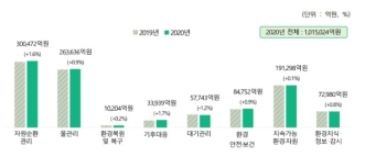 2019-2020 환경부분 매출액 비교 ※ 출처: 2020년 환경산업 통계조사 보고서