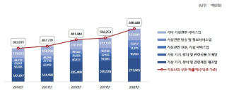 2016-2020 기상산업부분 매출액 ※ 출처: 2021 기상산업 실태조사