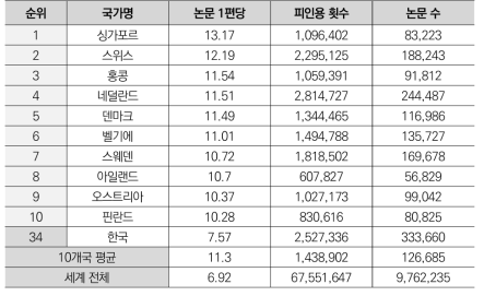 국가별 최근 5년간 논문 1편당 평균 피인용 횟수