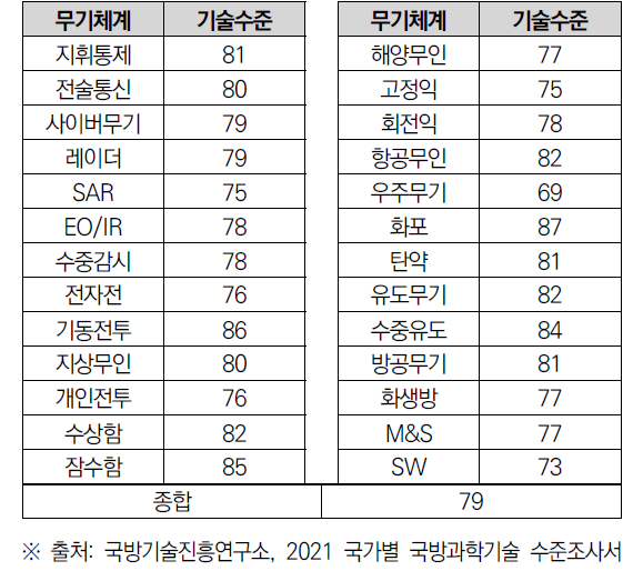 선도국 대비 우리나라 국방과학기술 수준