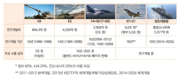 국방 분야 주요 연구개발 및 수출 성과 ※ 출처: KISTEP 정책브리프(2022)