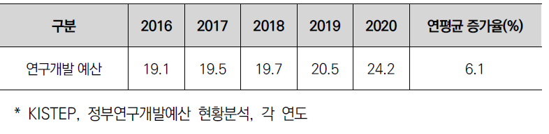 정부 연구개발 예산 추이(조 원)