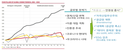 코로나 이후 산업 체제 변화 ※ 출처: DHL & New York University Stern School of Business, DHL Global Connectedness Index 2021 Update, 2021.12를 활용해 저자 작성