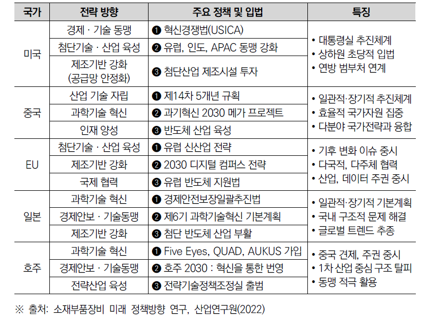 주요국 산업 정책 및 특징