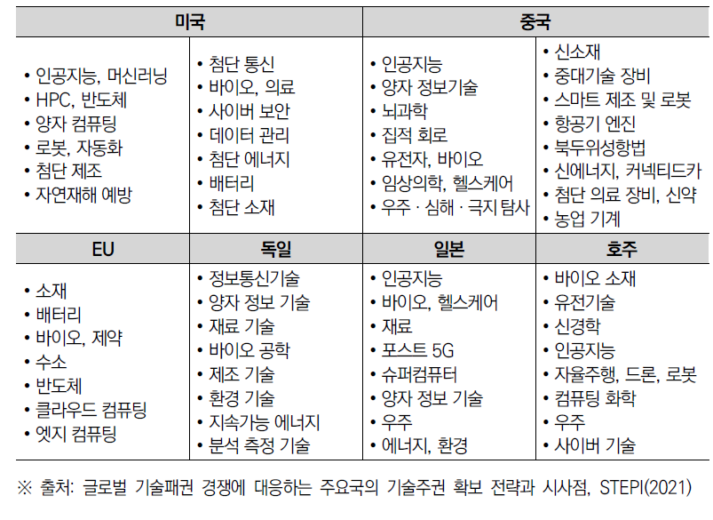 주요국 산업 정책의 혁신·전략산업 및 핵심기술