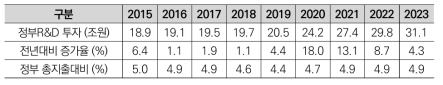 정부R&D 투자 추이(본예산 기준) 및 증가율
