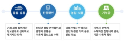 우리나라의 블록체인 기술 시범 사업 예시 ※ 출처: 부처합동, 「초연결‧비대면 신뢰 사회를 위한 블록체인 기술 확산 전략」 (2020.06.)