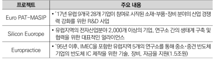 유럽 반도체 분야 주요 프로젝트 및 핵심 내용