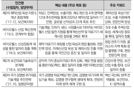 최근 5년간 생명·보건의료 분야 주요 정책 및 핵심 내용