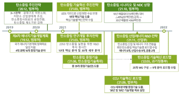 우리나라 탄소중립 R&D 정책 현황