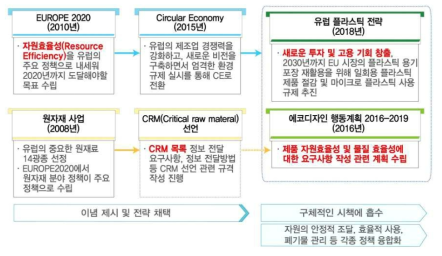 EU의 자원순환 정책 ※ 출처: 국립환경과학원, 「자원순환경제 도입을 위한 추진계획 마련 연구」 (2018)