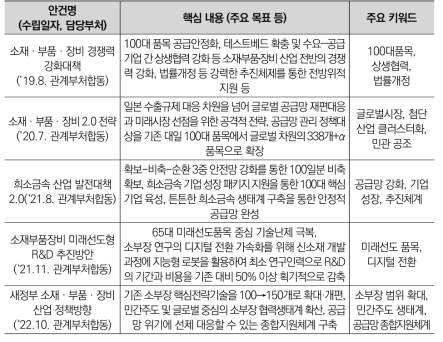 최근 5년간 소재 분야 주요 정책 및 핵심 내용