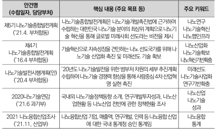 최근 5년간 나노 분야 주요 정책 및 핵심 내용