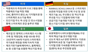 제조기반기술 관련 주요국 정책동향 ※ 출처: 오윤환 외(2022) 토대로 재구성