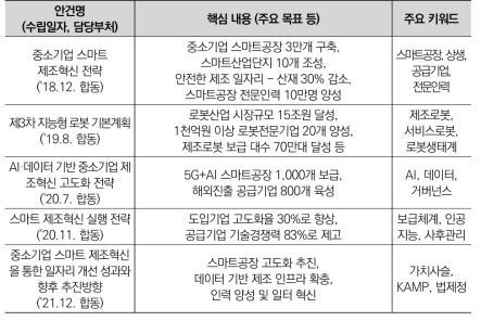 최근 5년간 제조기반기술 분야 주요 정책 및 핵심 내용