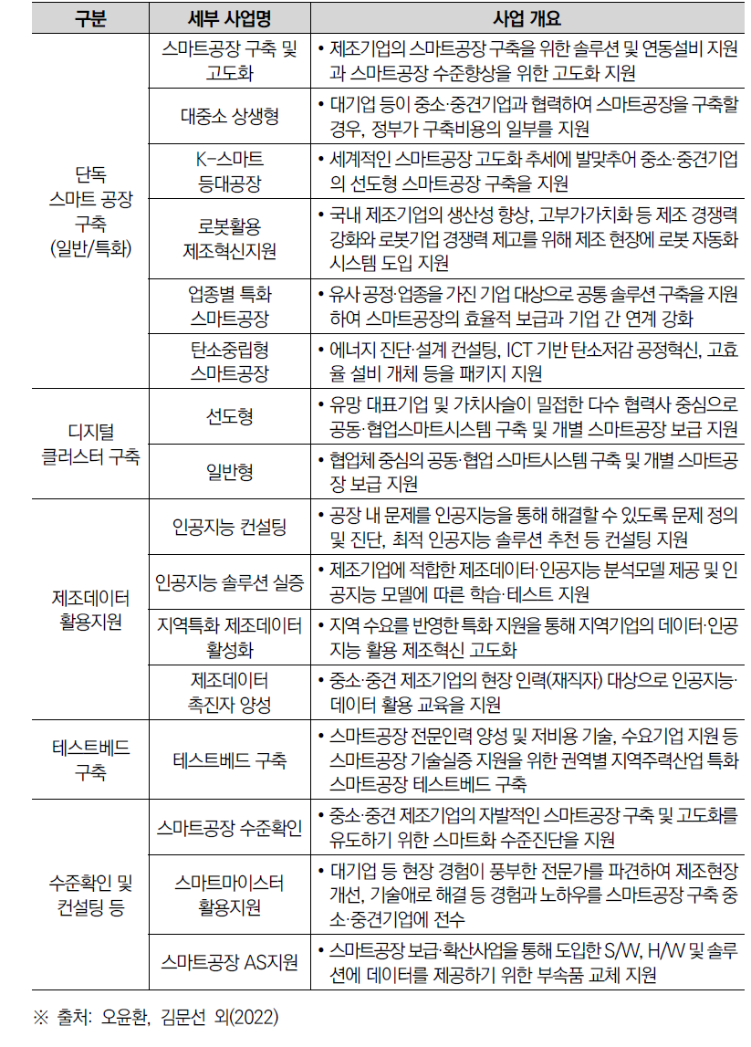 2022년 중소기업 스마트제조혁신 지원사업 현황