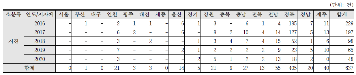 최근 5년간(2015~2019) 지진 발생건수 현황