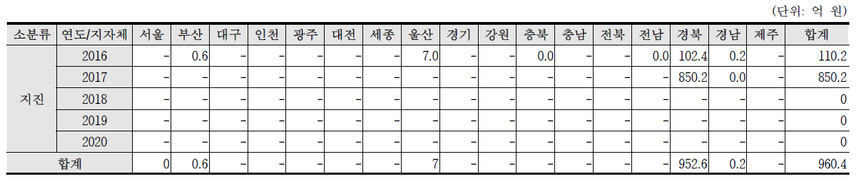 최근 5년간(2015~2019) 지진 피해금액 현황