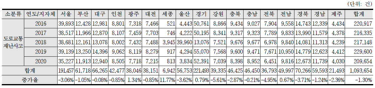 최근 5년간(2016~2020) 도로교통재난사고 발생건수 현황