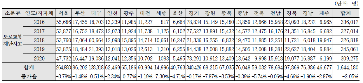 최근 5년간(2016~2020) 도로교통재난사고 인명피해 현황