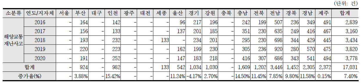 최근 5년간(2016~2020) 해양교통재난사고 발생건수 현황