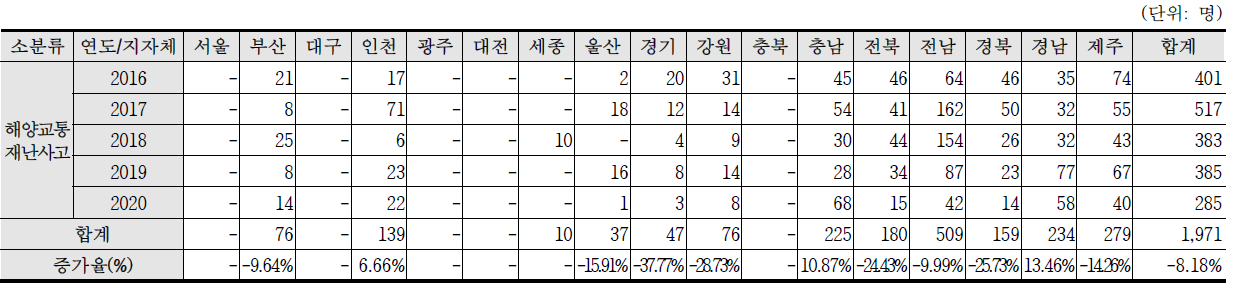 최근 5년간(2016~2020) 해양교통재난사고 인명피해 현황