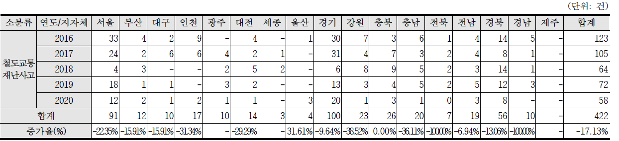 최근 5년간(2016~2020) 철도교통재난사고 발생건수 현황