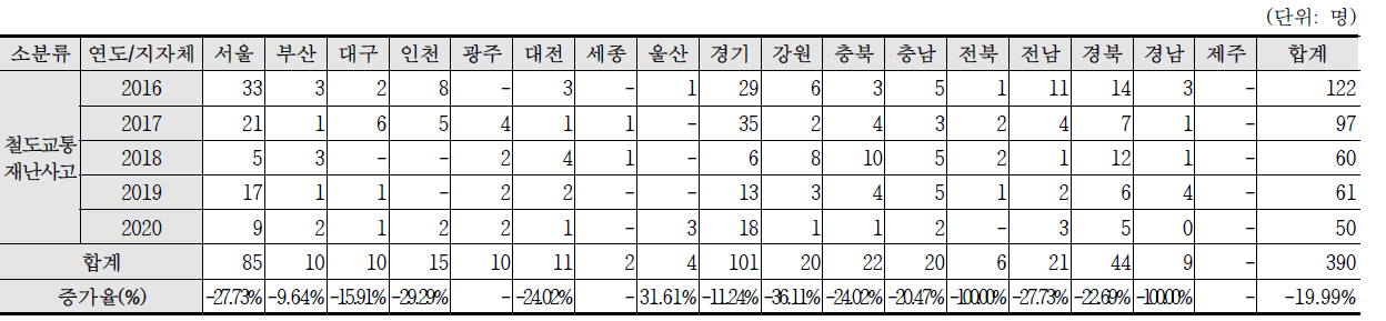 최근 5년간(2016~2020) 철도교통재난사고 인명피해 현황