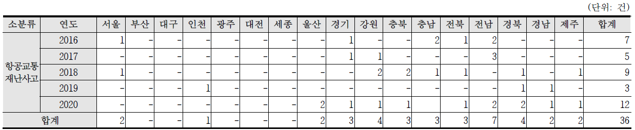 최근 5년간(2016~2020) 항공교통재난사고 발생건수 현황