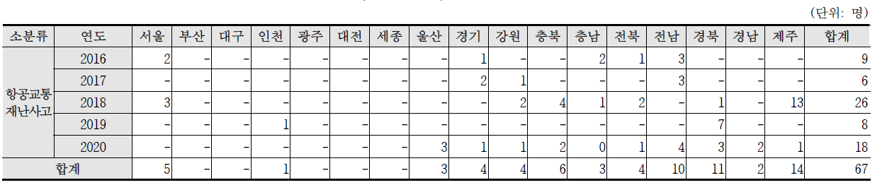 최근 5년간(2016~2020) 항공교통재난사고 인명피해 현황