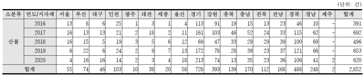 최근 5년간(2016~2020) 산불 발생건수 현황