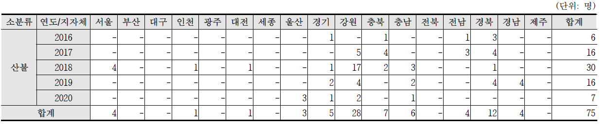 최근 5년간(2016~2020) 산불 인명피해 현황