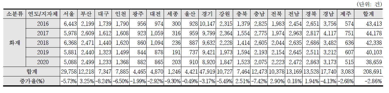 최근 5년간(2016~2020) 화재 발생건수 현황