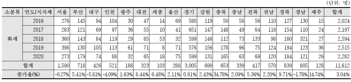 최근 5년간(2016~2020) 화재 인명피해 현황