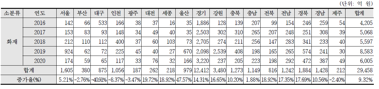 최근 5년간(2016~2020) 화재 피해금액 현황