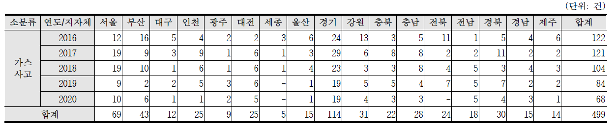 최근 5년간(2016~2020) 가스사고 발생건수 현황