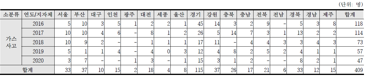 최근 5년간(2016~2020) 가스사고 인명피해 현황