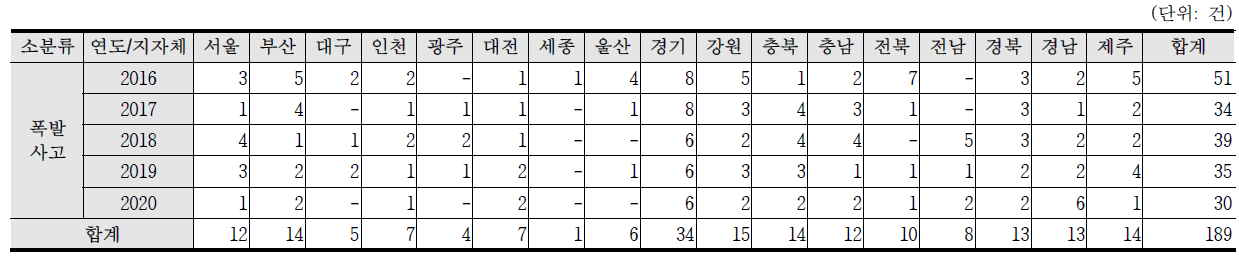 최근 5년간(2016~2020) 폭발사고 발생건수 현황