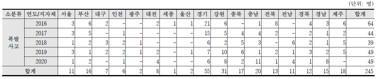 최근 5년간(2016~2020) 폭발사고 인명피해 현황