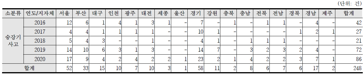 최근 5년간(2016~2020) 승강기사고 발생건수 현황