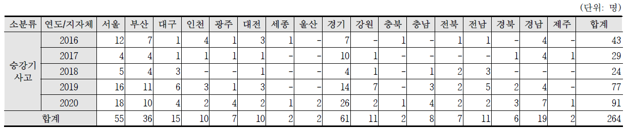 최근 5년간(2016~2020) 승강기사고 인명피해 현황