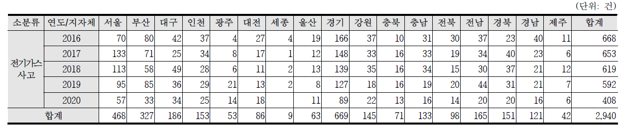 최근 5년간(2016~2020) 전기가스사고 발생건수 현황