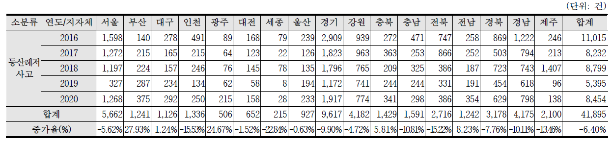 최근 5년간(2016~2020) 등산레저사고 발생건수 현황